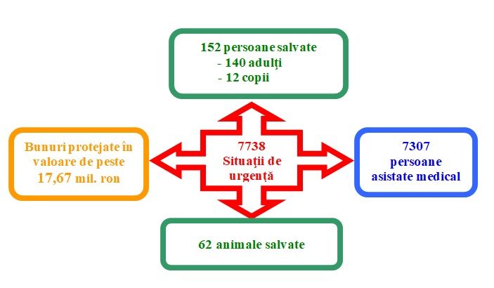 Trupul neînsuflețit al unui bărbat, scos dintr-un bazin colector