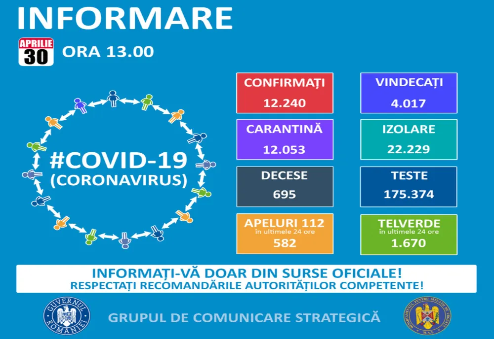Noul bilanț al infectărilor cu coronavirus în România a depășit 12.000