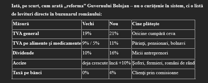 REFORMA PROMISĂ S-A TRANSFORMAT ÎN TAXĂ. GUVERNUL LOVEȘTE ÎN ROMÂNI, AUR CREȘTE: 40,5% ÎN SONDAJE!