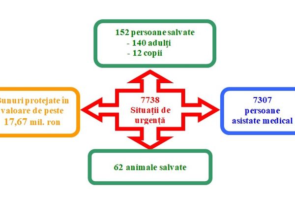 Trupul neînsuflețit al unui bărbat, scos dintr-un bazin colector