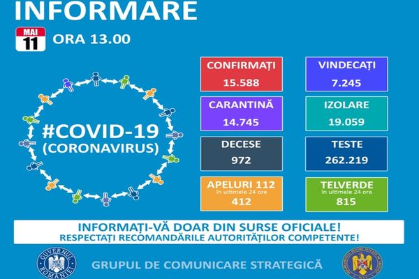 În ultimele 24 de ore au fost 226 de noi cazuri de îmbolnăvire cu COVID-19