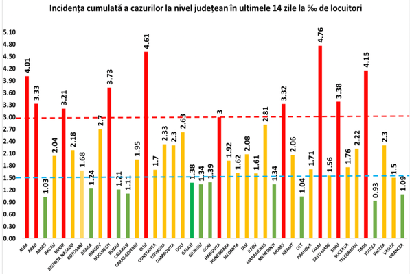 5.753 de cazuri noi de COVID-19. RAPORT pe judeţe