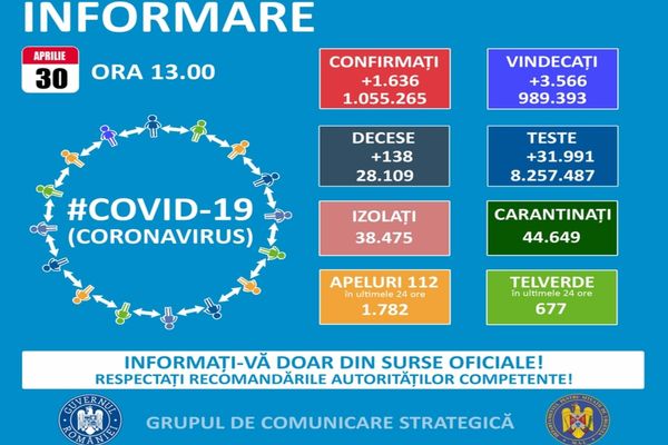 Puţin peste 1.600 de cazuri noi de COVID, raportate înainte de Paşte. Situaţia din fiecare judeţ