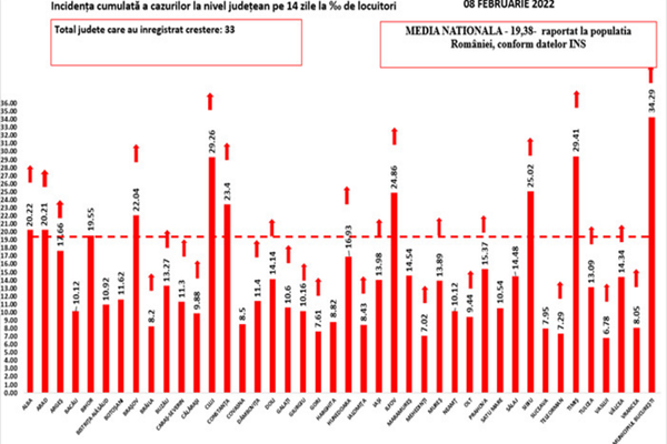 Bilanț coronavirus 8 februarie: 36.269 cazuri noi și 193 decese