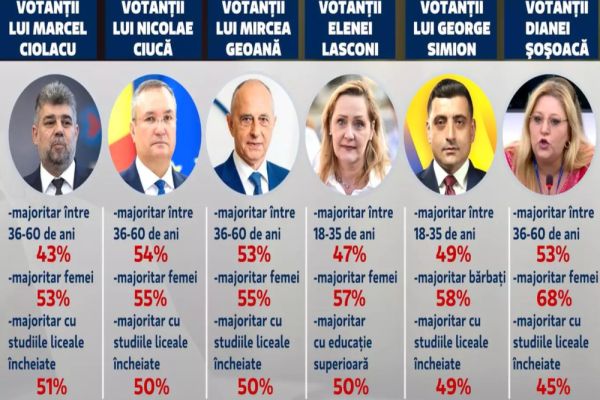 TU DECIZI. DATE BOMBĂ DE PE FRONTUL ALEGERILOR, ÎN SONDAJUL AVANGARDE - INSOMAR. CUM S-A SCHIMBAT PROFILUL ALEGĂTORULUI, CINE PREIA PUTEREA?