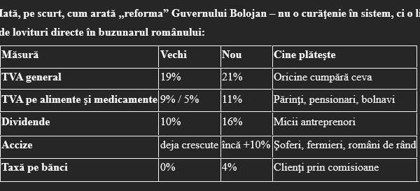 REFORMA PROMISĂ S-A TRANSFORMAT ÎN TAXĂ. GUVERNUL LOVEȘTE ÎN ROMÂNI, AUR CREȘTE: 40,5% ÎN SONDAJE!